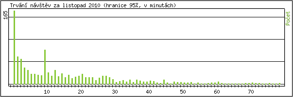 Statistika po hodinách