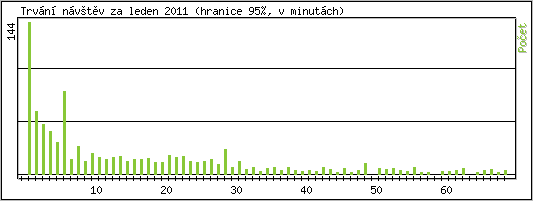 Statistika po hodinách