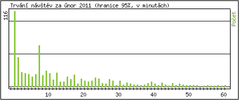 Statistika po hodinch
