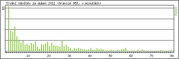 Statistika po hodinách