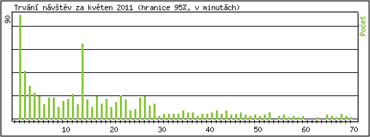 Statistika po hodinách
