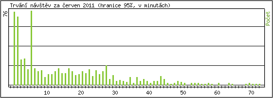 Statistika po hodinách