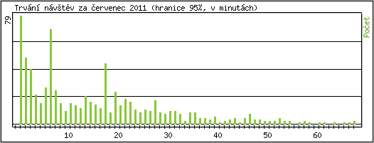 Statistika po hodinách