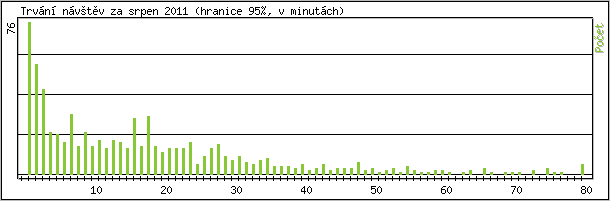 Statistika po hodinách