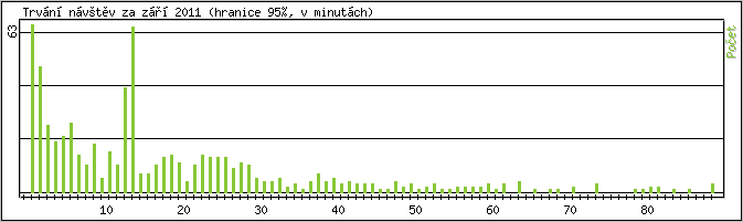 Statistika po hodinách