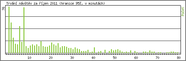 Statistika po hodinch