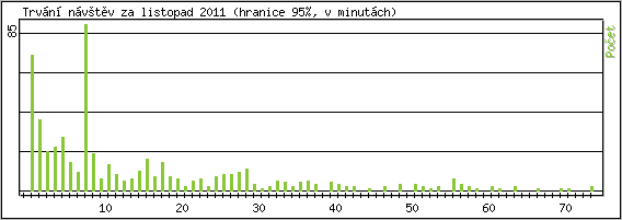 Statistika po hodinách