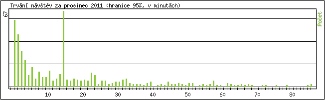 Statistika po hodinch