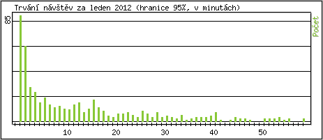 Statistika po hodinách
