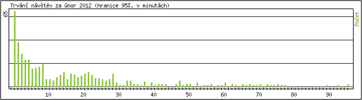 Statistika po hodinách