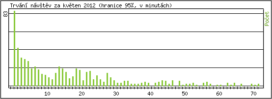 Statistika po hodinách