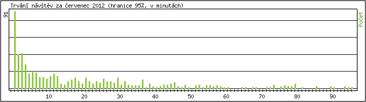 Statistika po hodinch