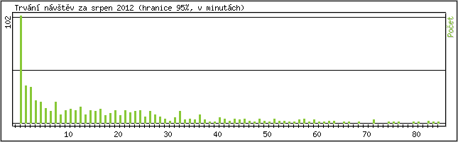 Statistika po hodinch
