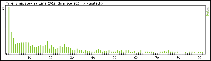Statistika po hodinch