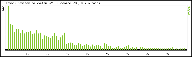 Statistika po hodinch