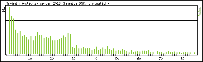 Statistika po hodinách