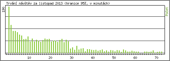 Statistika po hodinách