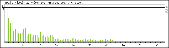 Statistika po hodinch