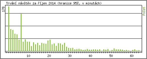 Statistika po hodinách