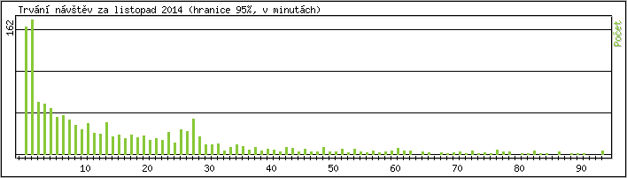 Statistika po hodinách