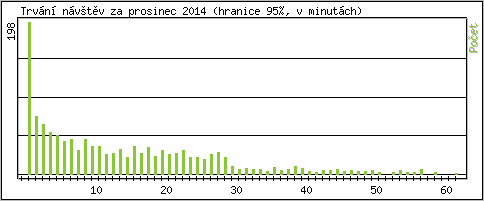 Statistika po hodinách