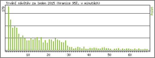 Statistika po hodinách