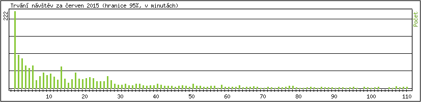 Statistika po hodinách