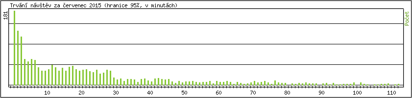 Statistika po hodinách