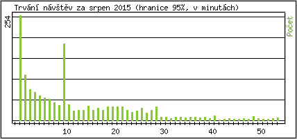 Statistika po hodinách