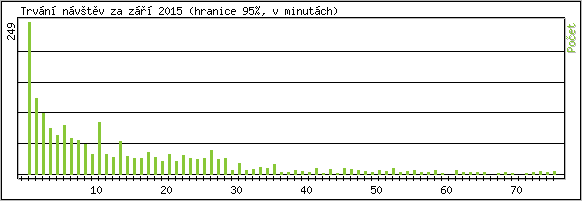 Statistika po hodinách