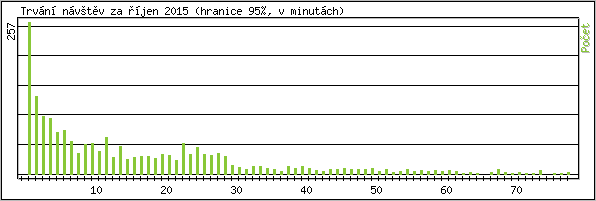 Statistika po hodinách