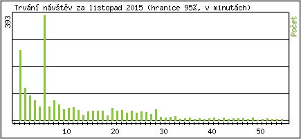 Statistika po hodinách