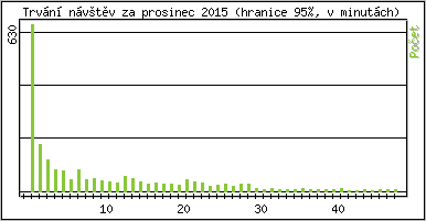 Statistika po hodinách