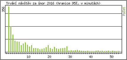 Statistika po hodinách