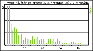 Statistika po hodinách