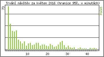 Statistika po hodinách