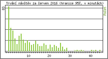 Statistika po hodinách