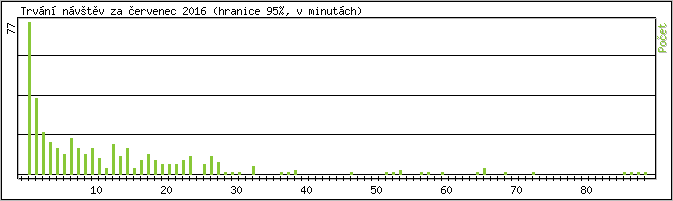 Statistika po hodinách