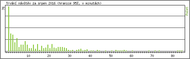 Statistika po hodinách