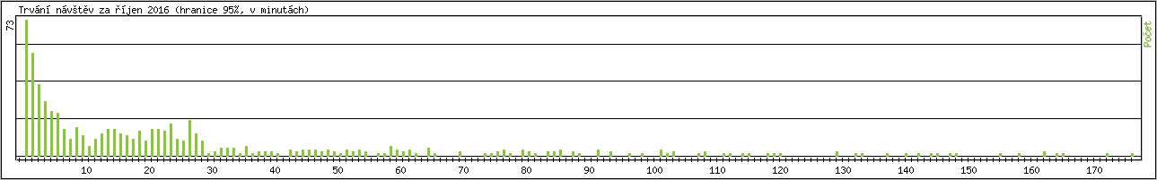Statistika po hodinách
