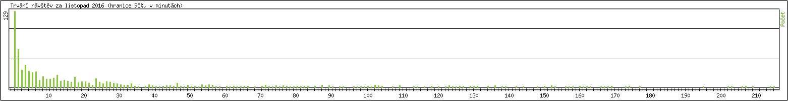 Statistika po hodinách