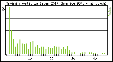Statistika po hodinách