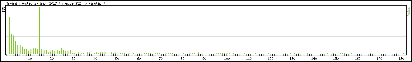 Statistika po hodinách