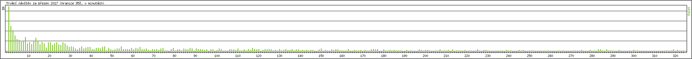 Statistika po hodinách