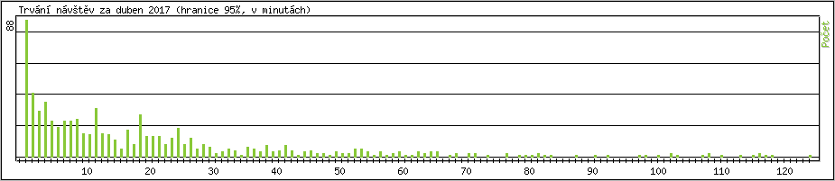 Statistika po hodinách
