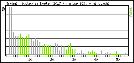 Statistika po hodinách