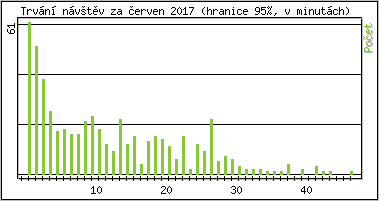 Statistika po hodinách