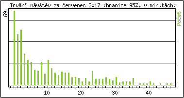 Statistika po hodinách