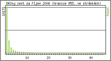 Statistika po hodinách