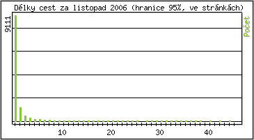 Statistika po hodinách